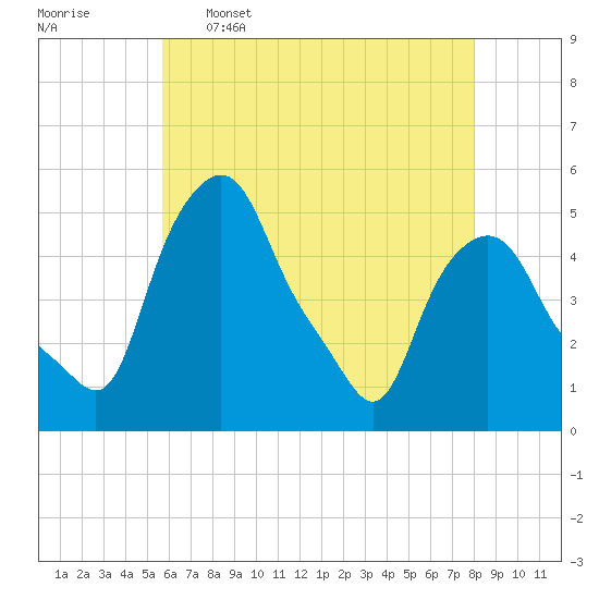 Troy tide chart for Tuesday, May 5, 2026
