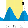 Troy tide chart for Tuesday, May 5, 2026