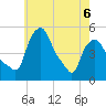 Troy tide chart for Wednesday, May 6, 2026