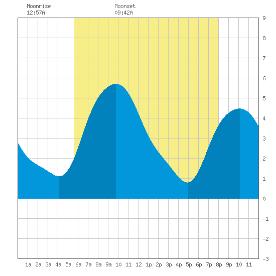 Troy tide chart for Thursday, May 7, 2026