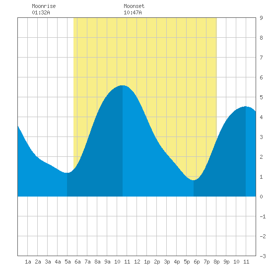 Troy tide chart for Friday, May 8, 2026
