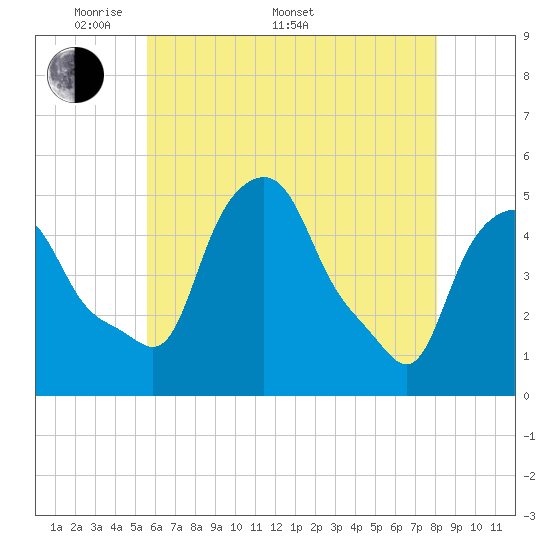 Troy tide chart for Saturday, May 9, 2026