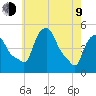 Troy tide chart for Saturday, May 9, 2026