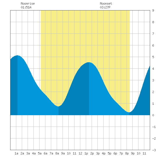 Troy tide chart for Wednesday, June 10, 2026