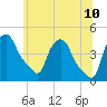 Troy tide chart for Wednesday, June 10, 2026