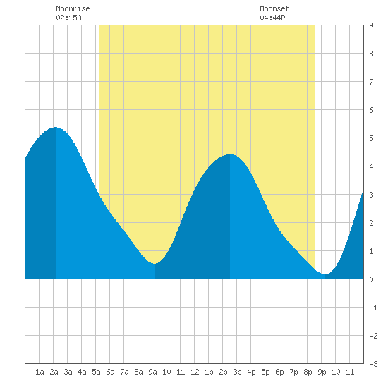 Troy tide chart for Thursday, June 11, 2026