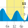 Troy tide chart for Thursday, June 11, 2026