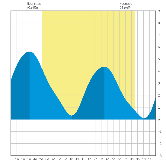 Troy tide chart for Friday, June 12, 2026