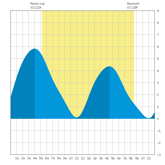 Troy tide chart for Saturday, June 13, 2026