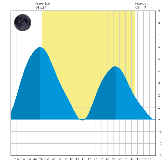 Troy tide chart for Sunday, June 14, 2026