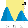 Troy tide chart for Monday, June 15, 2026