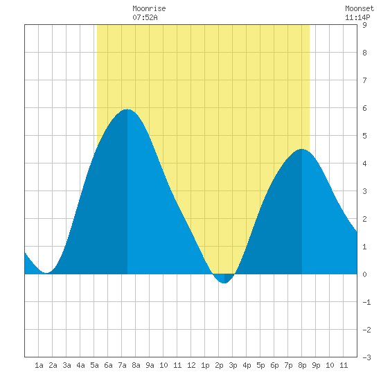 Troy tide chart for Wednesday, June 17, 2026