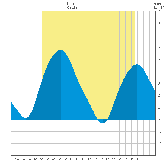 Troy tide chart for Thursday, June 18, 2026