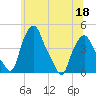 Troy tide chart for Thursday, June 18, 2026