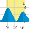 Troy tide chart for Monday, June 1, 2026