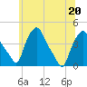 Troy tide chart for Saturday, June 20, 2026