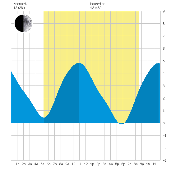 Troy tide chart for Sunday, June 21, 2026