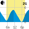 Troy tide chart for Sunday, June 21, 2026