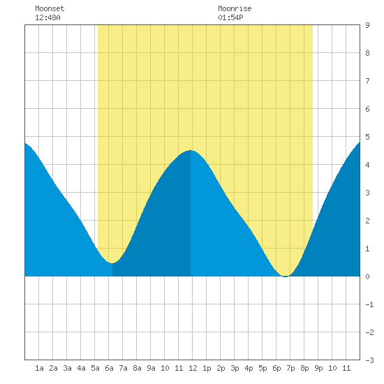 Troy tide chart for Monday, June 22, 2026
