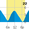 Troy tide chart for Monday, June 22, 2026