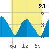Troy tide chart for Tuesday, June 23, 2026