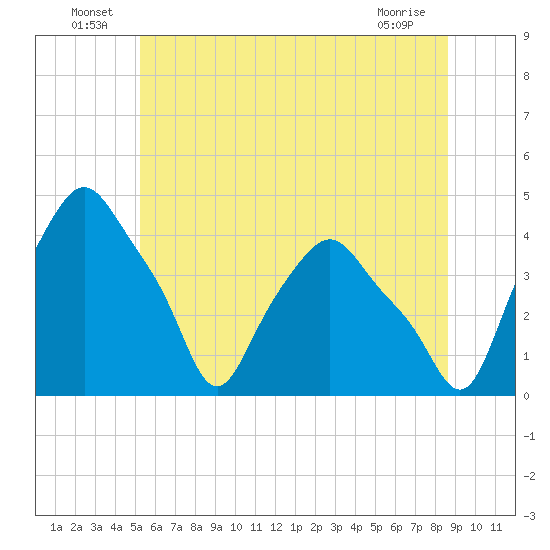 Troy tide chart for Thursday, June 25, 2026