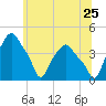 Troy tide chart for Thursday, June 25, 2026
