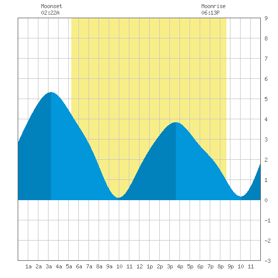 Troy tide chart for Friday, June 26, 2026