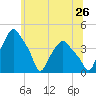 Troy tide chart for Friday, June 26, 2026