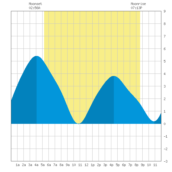 Troy tide chart for Saturday, June 27, 2026