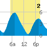 Troy tide chart for Tuesday, June 2, 2026