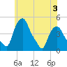 Troy tide chart for Wednesday, June 3, 2026