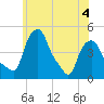 Troy tide chart for Thursday, June 4, 2026