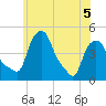 Troy tide chart for Friday, June 5, 2026