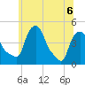 Troy tide chart for Saturday, June 6, 2026