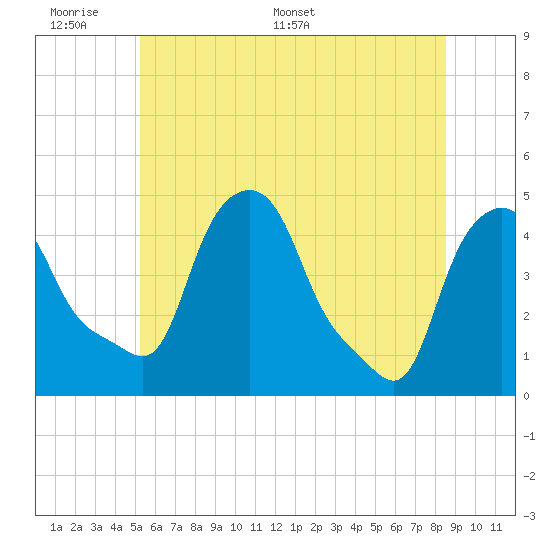 Troy tide chart for Sunday, June 7, 2026