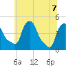 Troy tide chart for Sunday, June 7, 2026