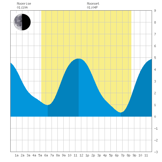 Troy tide chart for Monday, June 8, 2026
