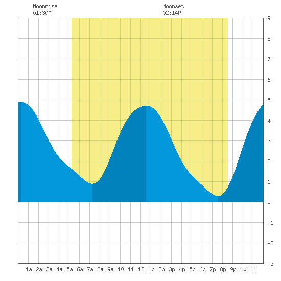 Troy tide chart for Tuesday, June 9, 2026