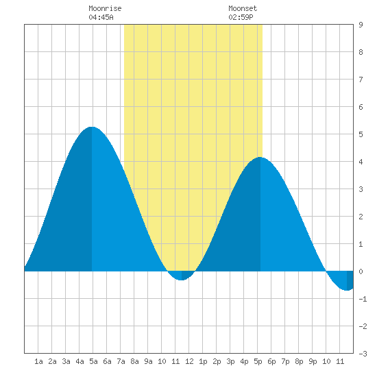 Sunset Beach Tubbs Inlet tide chart for Sunday, January 10, 2021