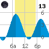 Sunset Beach Tubbs Inlet tide chart for Wednesday, January 13, 2021