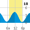 Sunset Beach Tubbs Inlet tide chart for Monday, January 18, 2021