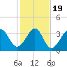 Sunset Beach Tubbs Inlet tide chart for Tuesday, January 19, 2021