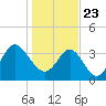 Sunset Beach Tubbs Inlet tide chart for Saturday, January 23, 2021