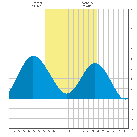 Sunset Beach Tubbs Inlet tide chart for Monday, January 25, 2021