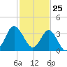 Sunset Beach Tubbs Inlet tide chart for Monday, January 25, 2021