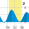 Sunset Beach Tubbs Inlet tide chart for Saturday, January 2, 2021
