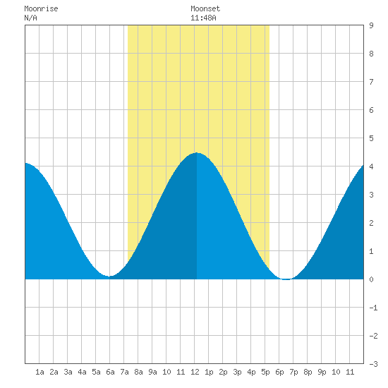 Sunset Beach Tubbs Inlet tide chart for Tuesday, January 5, 2021