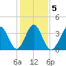 Sunset Beach Tubbs Inlet tide chart for Tuesday, January 5, 2021