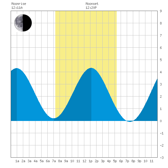 Sunset Beach Tubbs Inlet tide chart for Wednesday, January 6, 2021